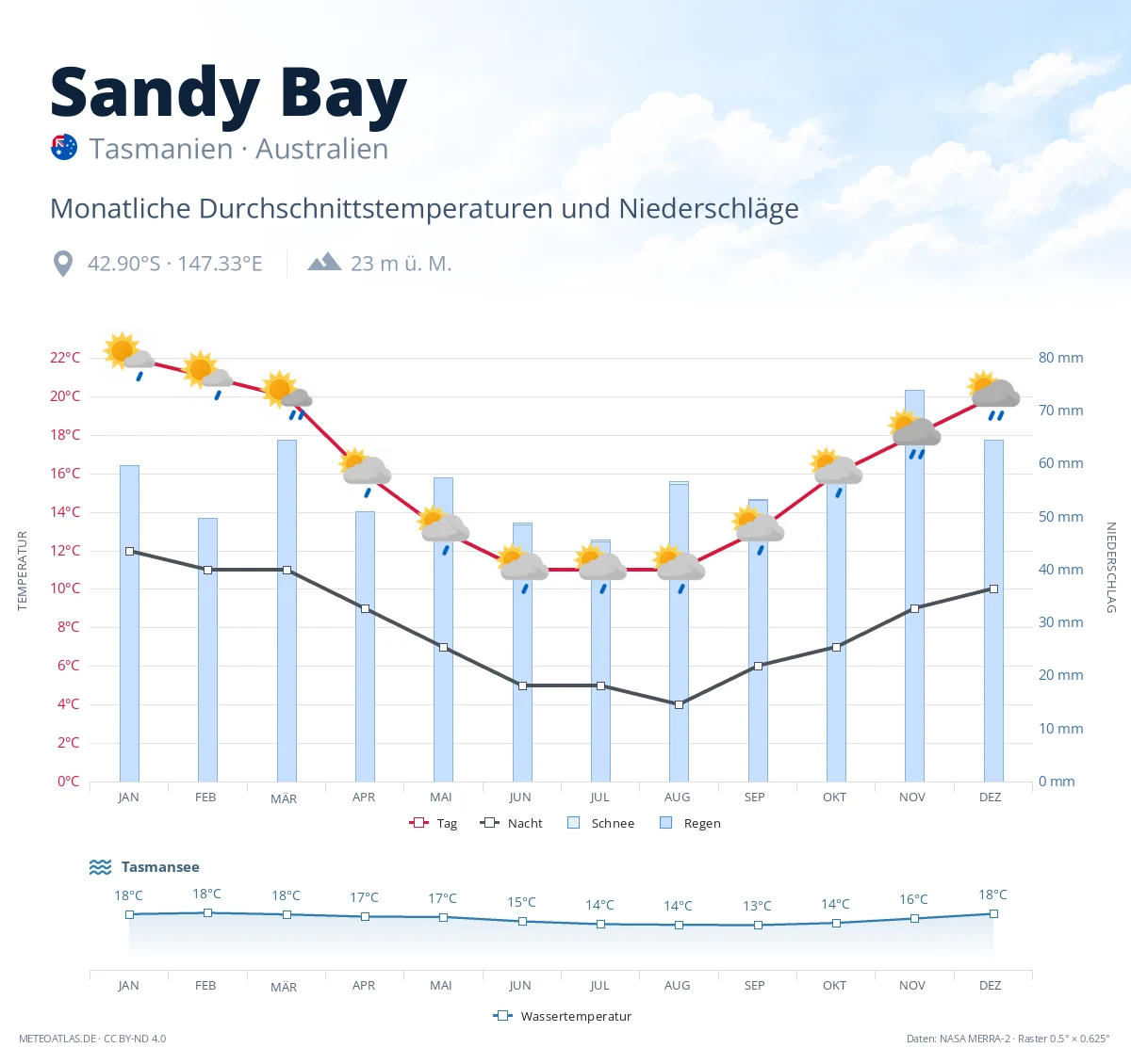 Sandy Bay - monatliche Durchschnittstemperaturen und Niederschläge