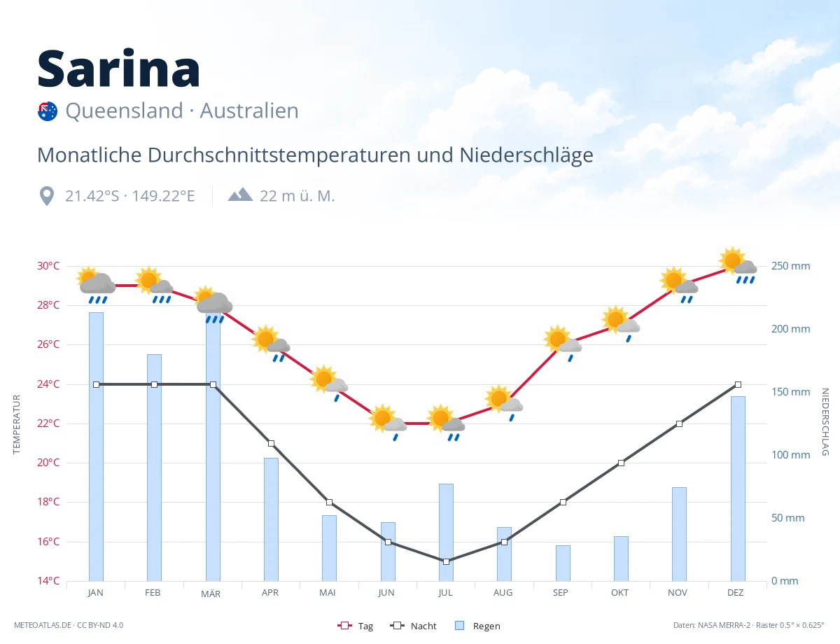 Sarina - monatliche Durchschnittstemperaturen und Niederschläge