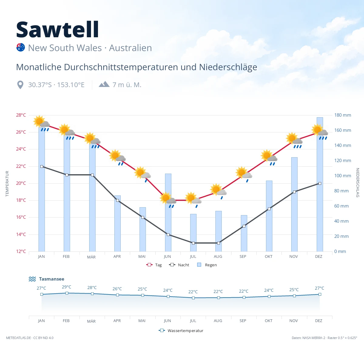 Sawtell - monatliche Durchschnittstemperaturen und Niederschläge