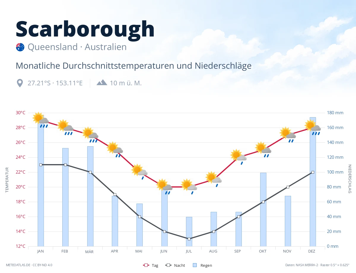 Scarborough - monatliche Durchschnittstemperaturen und Niederschläge