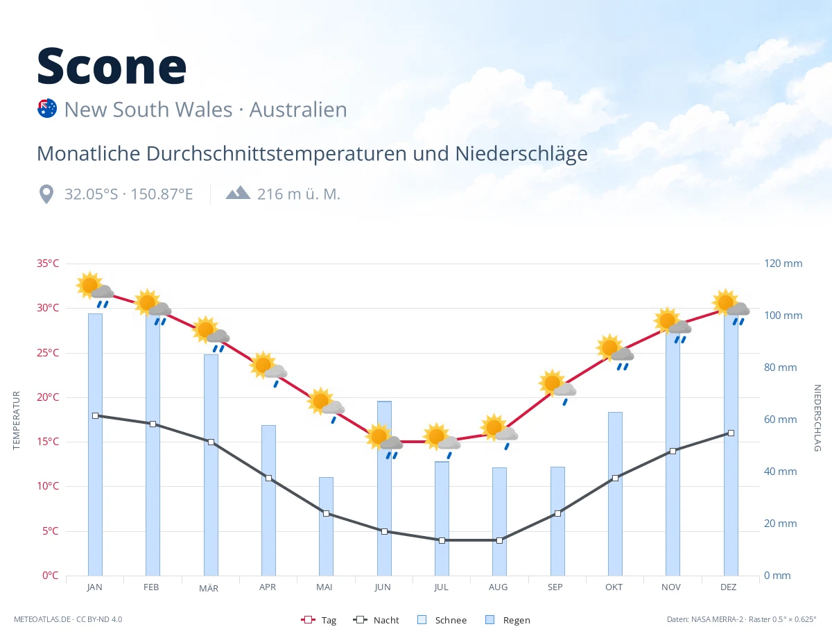 Scone - monatliche Durchschnittstemperaturen und Niederschläge