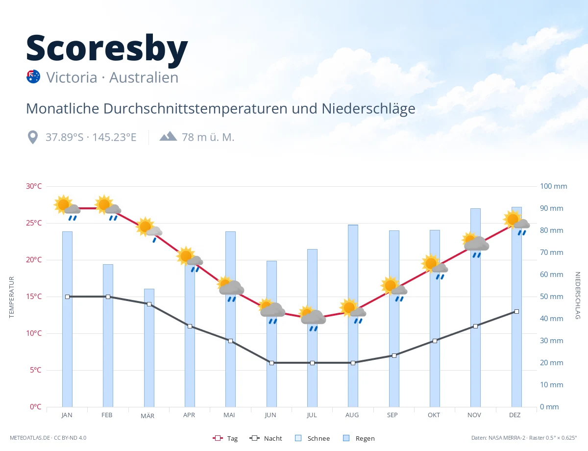 Scoresby - monatliche Durchschnittstemperaturen und Niederschläge