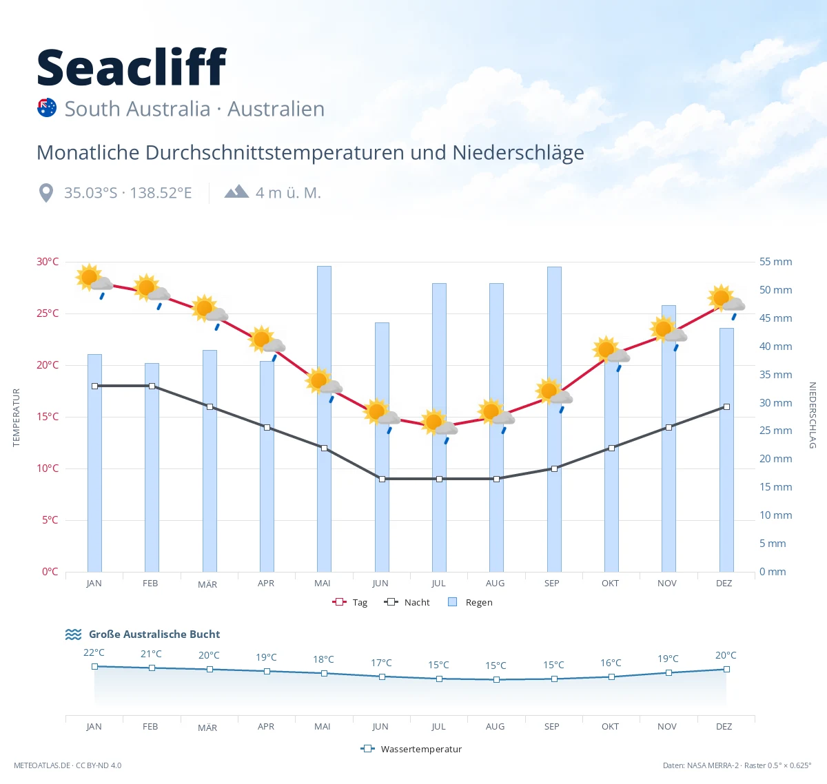 Seacliff - monatliche Durchschnittstemperaturen und Niederschläge
