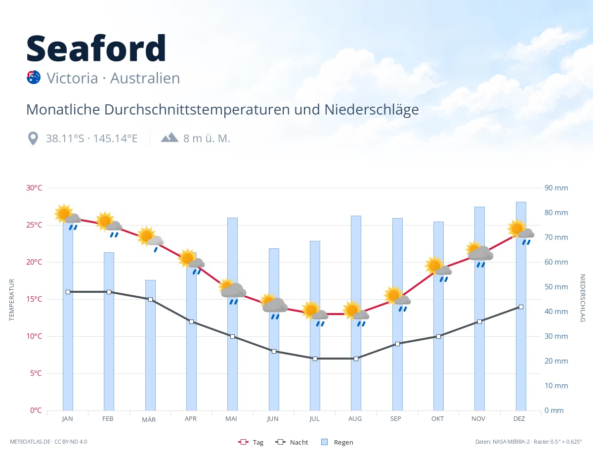 Seaford - monatliche Durchschnittstemperaturen und Niederschläge