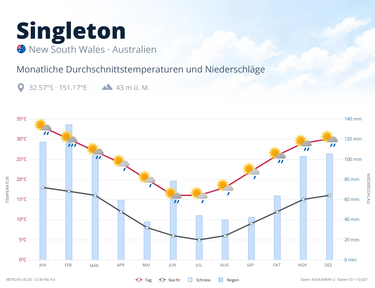 Singleton - monatliche Durchschnittstemperaturen und Niederschläge