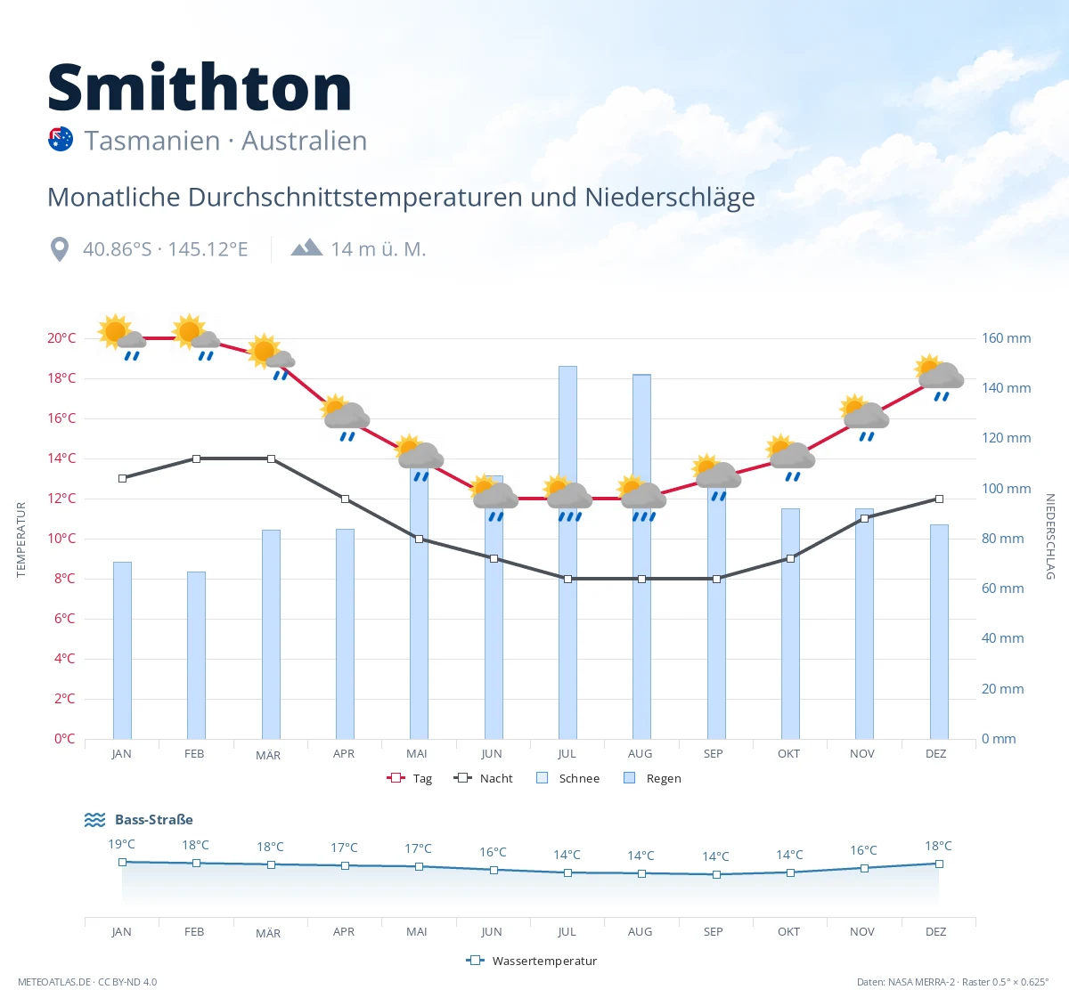 Smithton - monatliche Durchschnittstemperaturen und Niederschläge