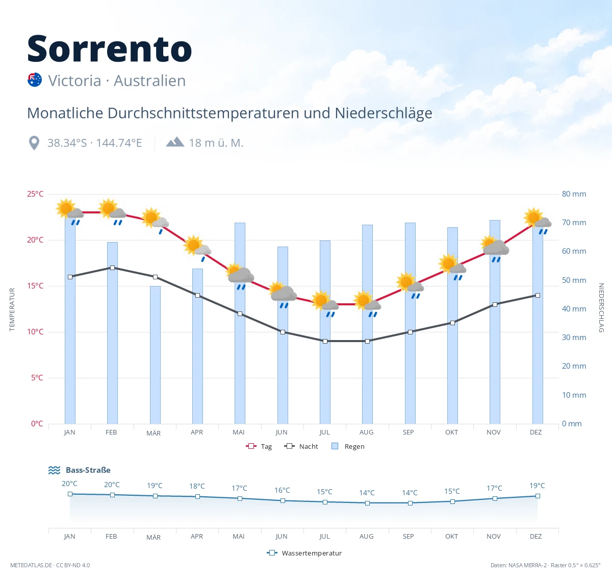 Sorrento - monatliche Durchschnittstemperaturen und Niederschläge