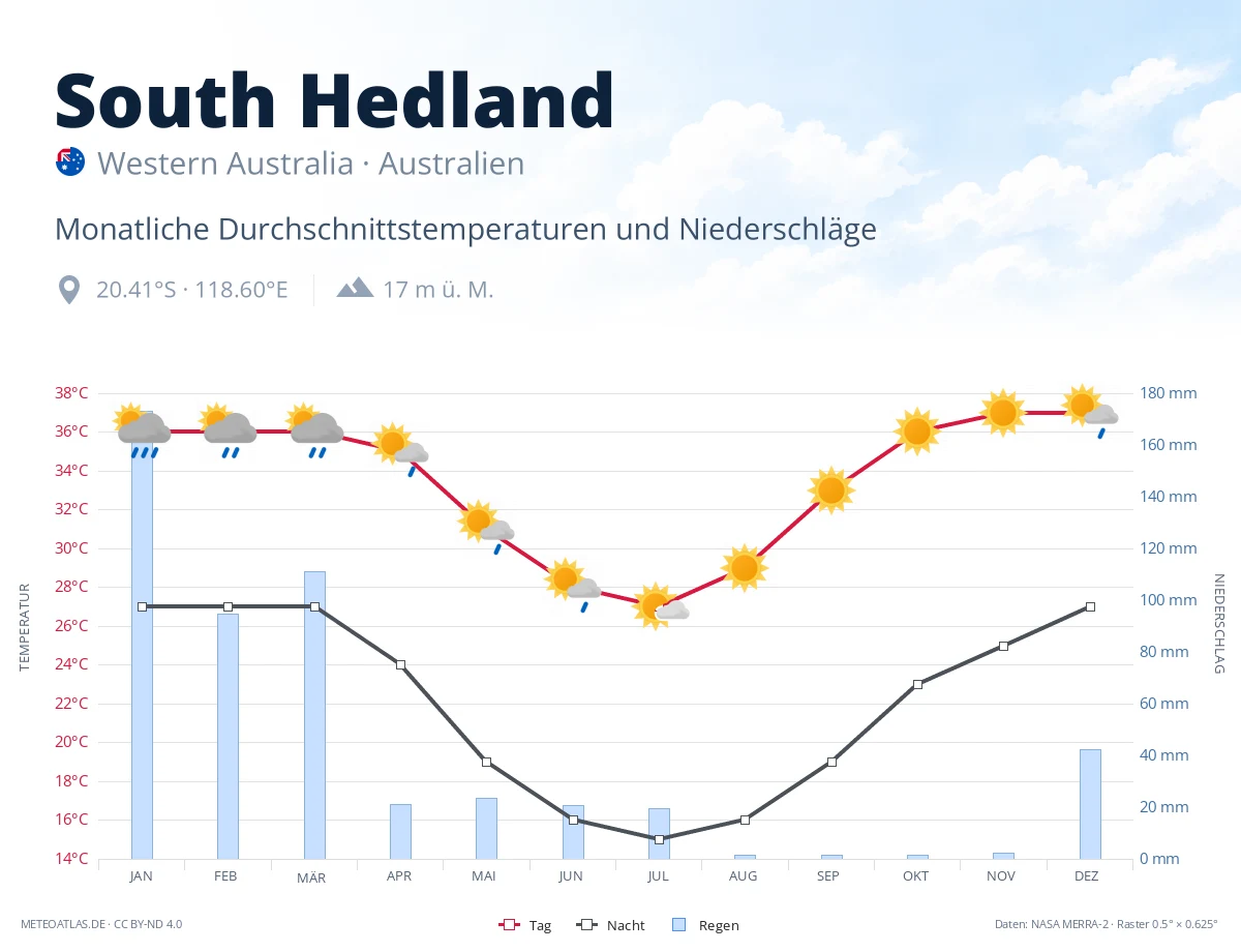 South Hedland - monatliche Durchschnittstemperaturen und Niederschläge