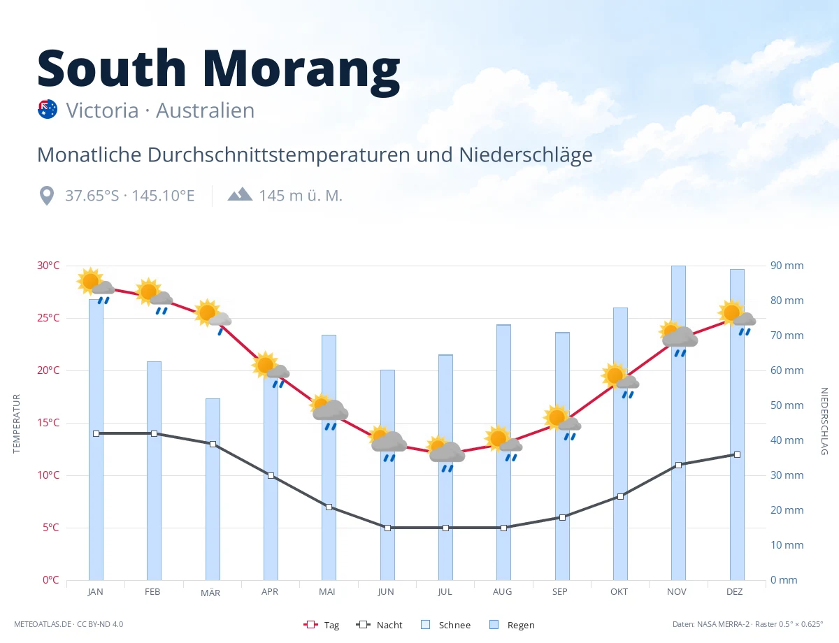 South Morang - monatliche Durchschnittstemperaturen und Niederschläge