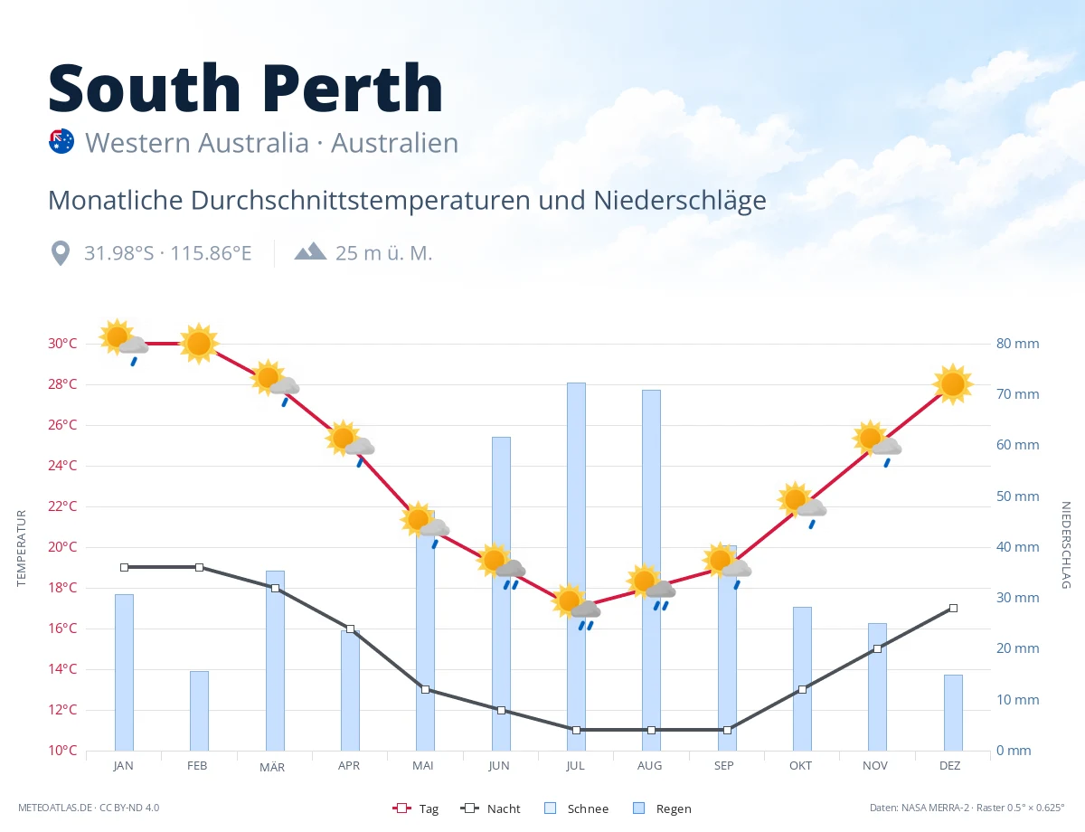 South Perth - monatliche Durchschnittstemperaturen und Niederschläge