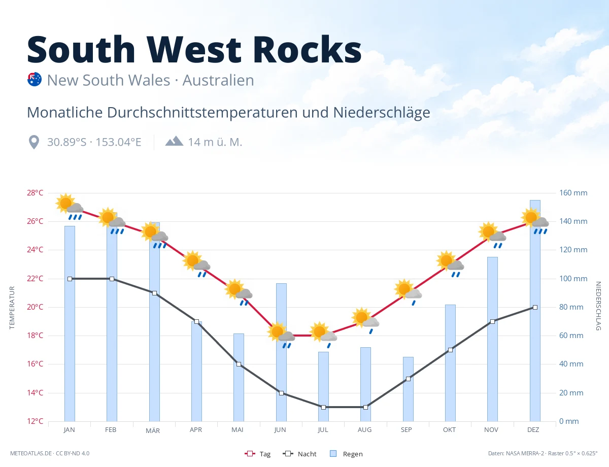 South West Rocks - monatliche Durchschnittstemperaturen und Niederschläge
