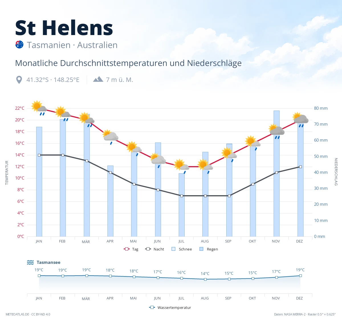 St Helens - monatliche Durchschnittstemperaturen und Niederschläge