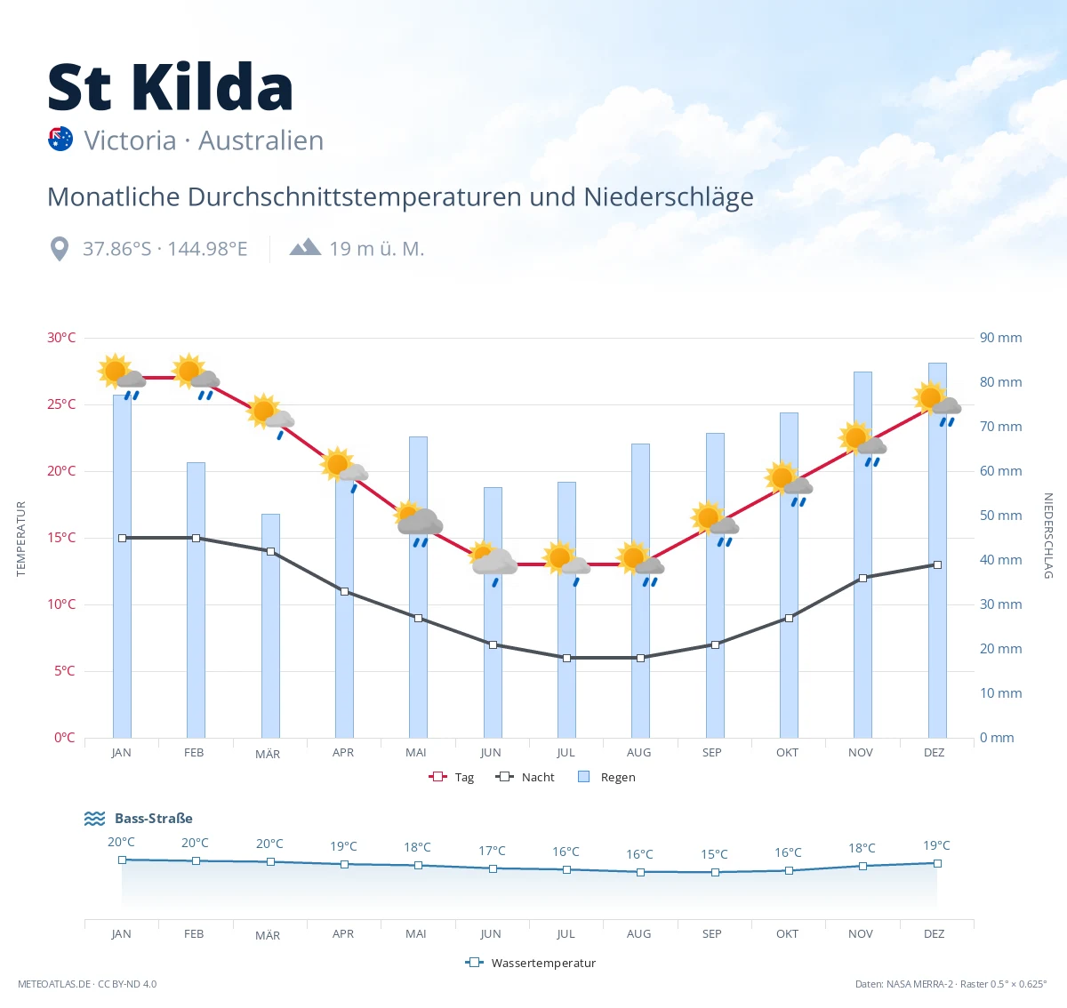 St Kilda - monatliche Durchschnittstemperaturen und Niederschläge