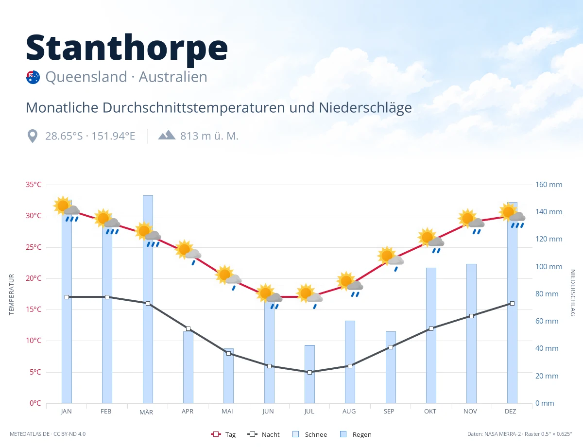 Stanthorpe - monatliche Durchschnittstemperaturen und Niederschläge