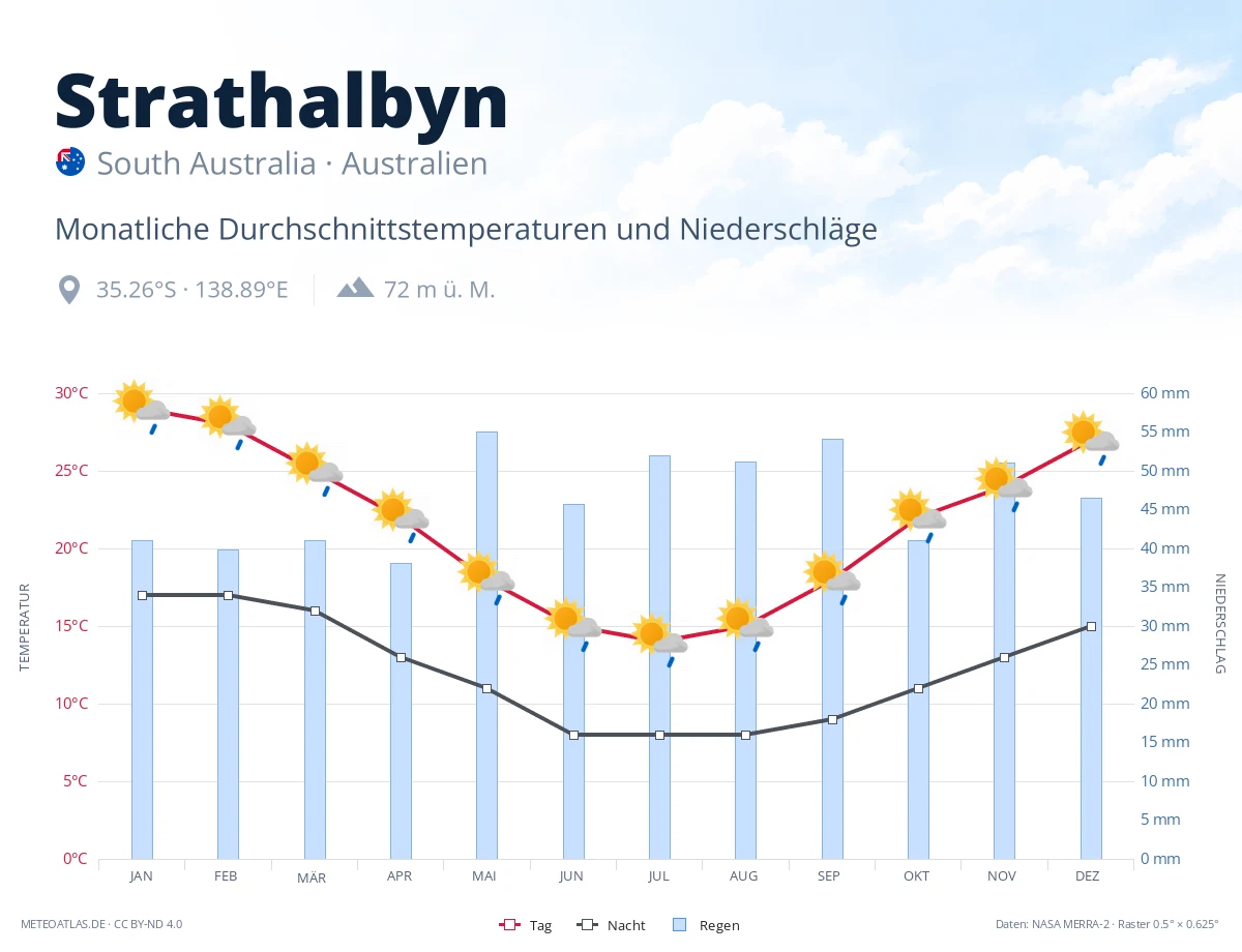 Strathalbyn - monatliche Durchschnittstemperaturen und Niederschläge