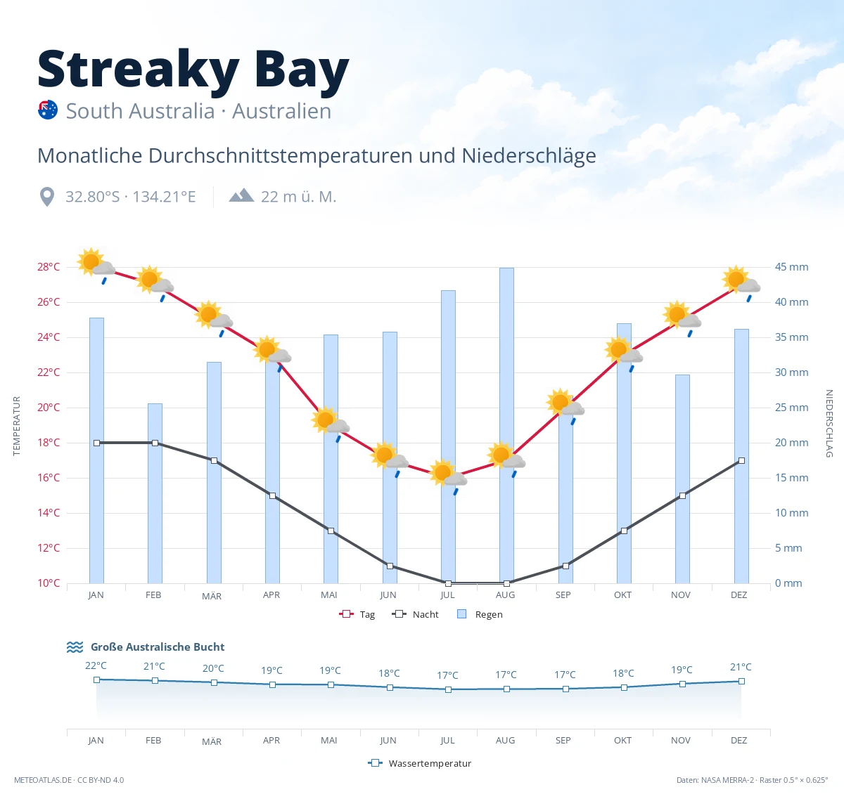 Streaky Bay - monatliche Durchschnittstemperaturen und Niederschläge