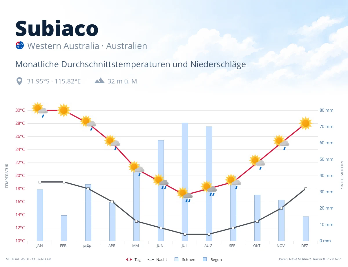 Subiaco - monatliche Durchschnittstemperaturen und Niederschläge
