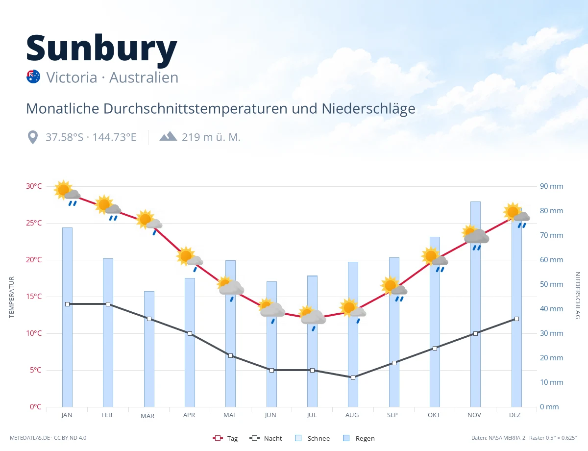 Sunbury - monatliche Durchschnittstemperaturen und Niederschläge
