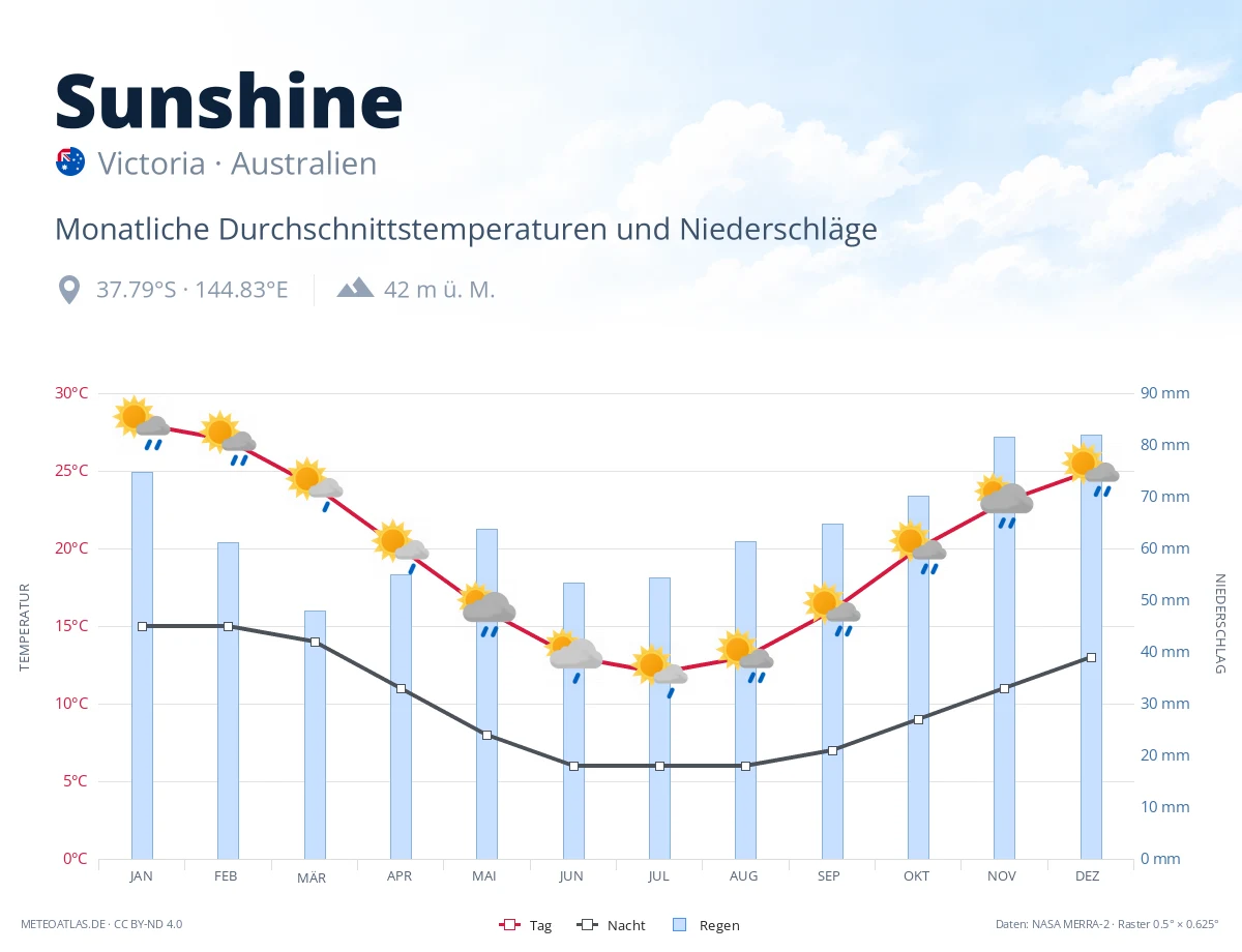 Sunshine - monatliche Durchschnittstemperaturen und Niederschläge