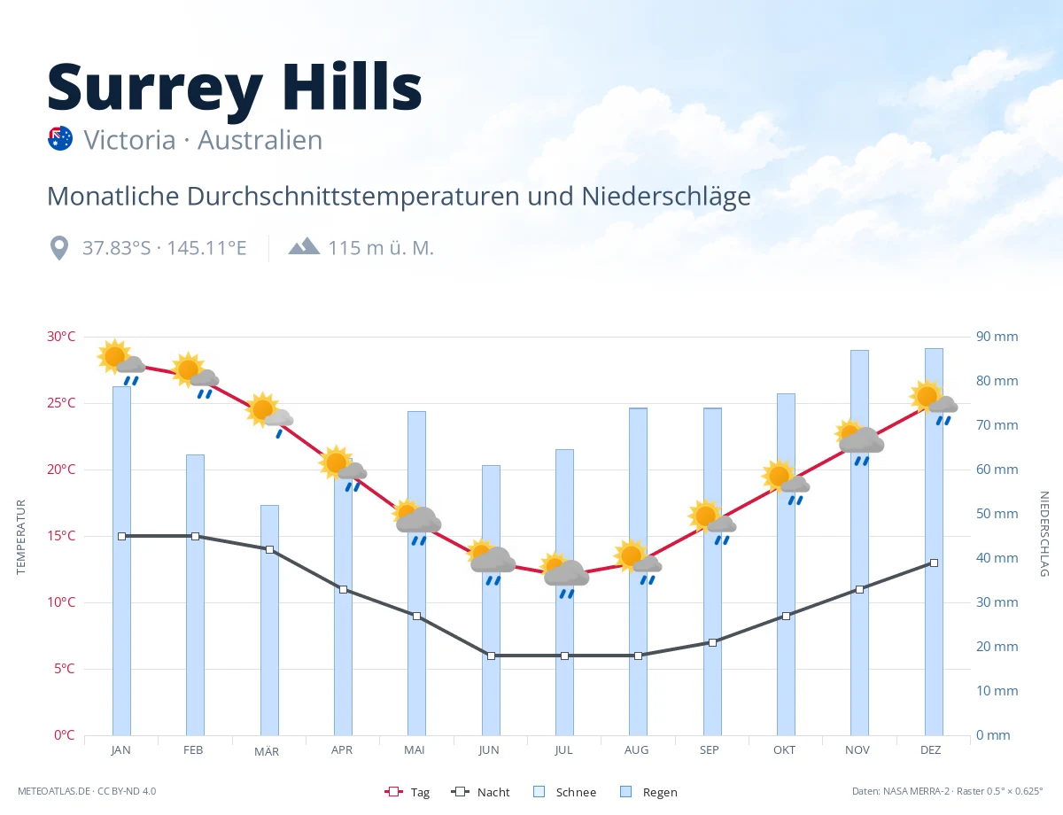 Surrey Hills - monatliche Durchschnittstemperaturen und Niederschläge