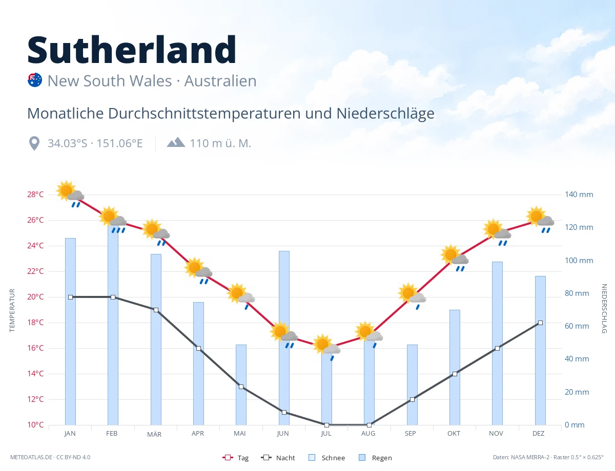 Sutherland - monatliche Durchschnittstemperaturen und Niederschläge