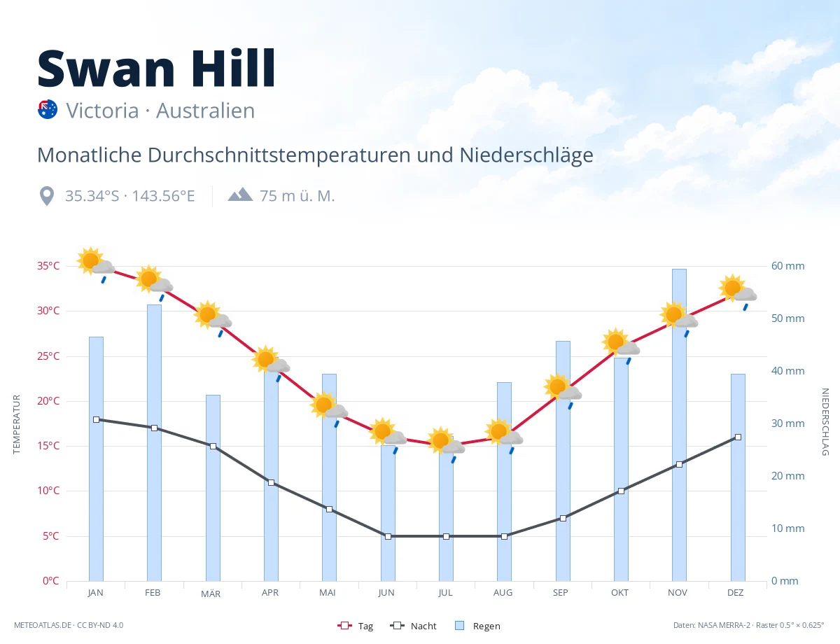 Swan Hill - monatliche Durchschnittstemperaturen und Niederschläge