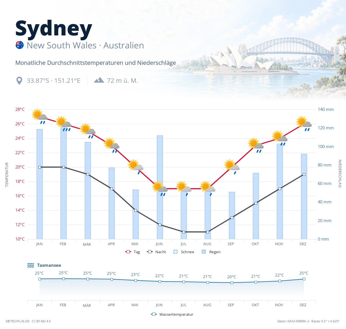 Sydney - monatliche Durchschnittstemperaturen und Niederschläge