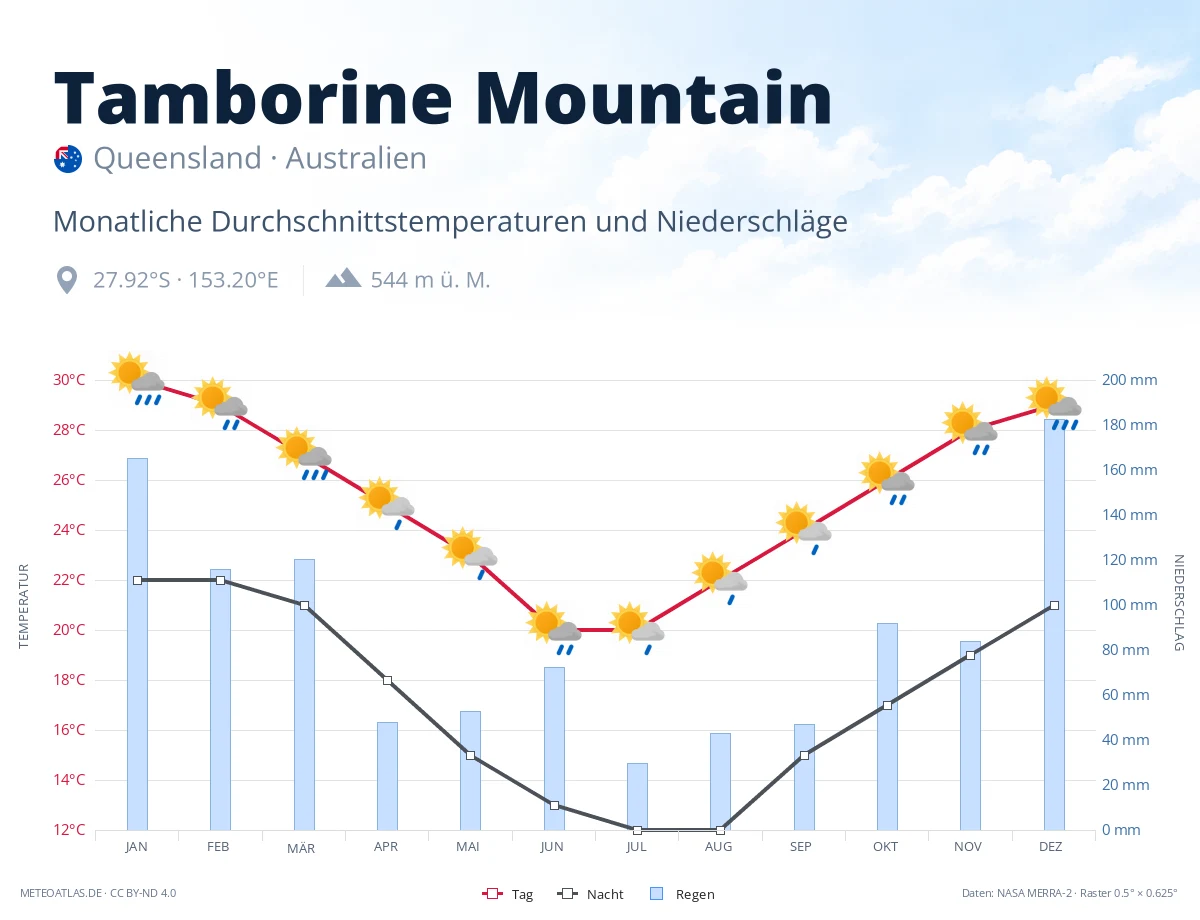 Tamborine Mountain - monatliche Durchschnittstemperaturen und Niederschläge