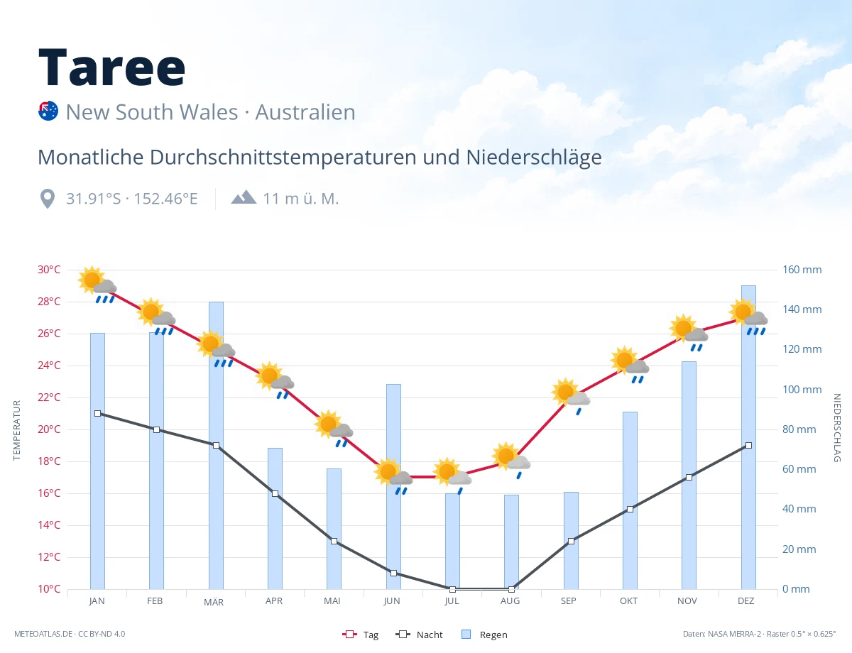 Taree - monatliche Durchschnittstemperaturen und Niederschläge