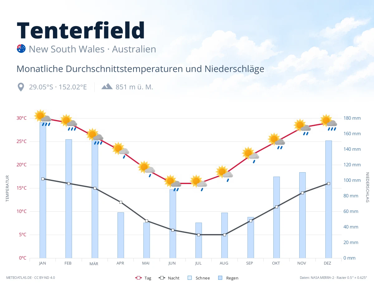 Tenterfield - monatliche Durchschnittstemperaturen und Niederschläge