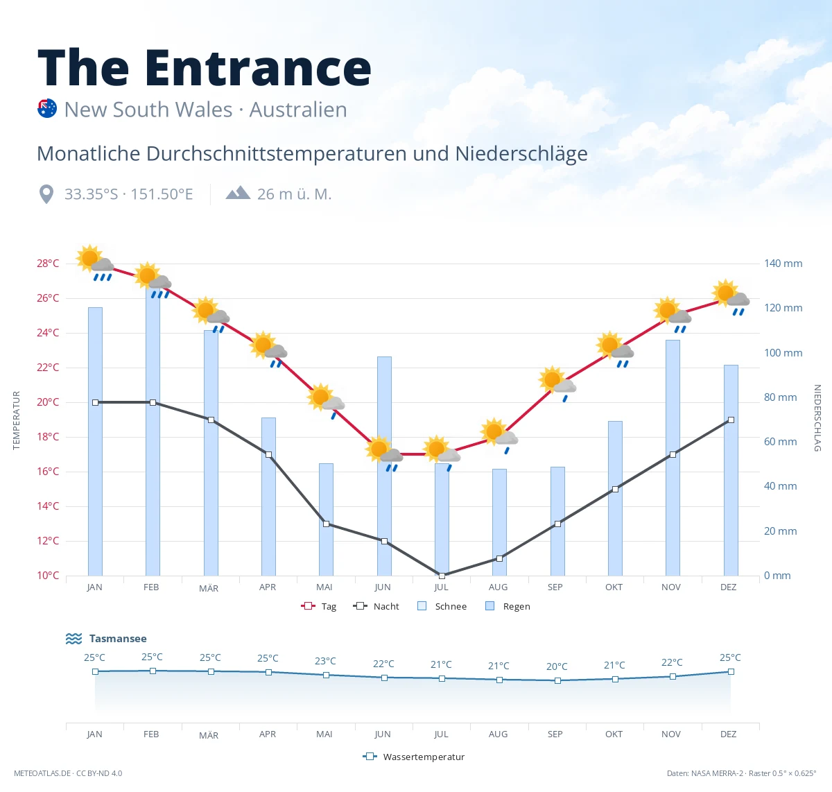 The Entrance - monatliche Durchschnittstemperaturen und Niederschläge