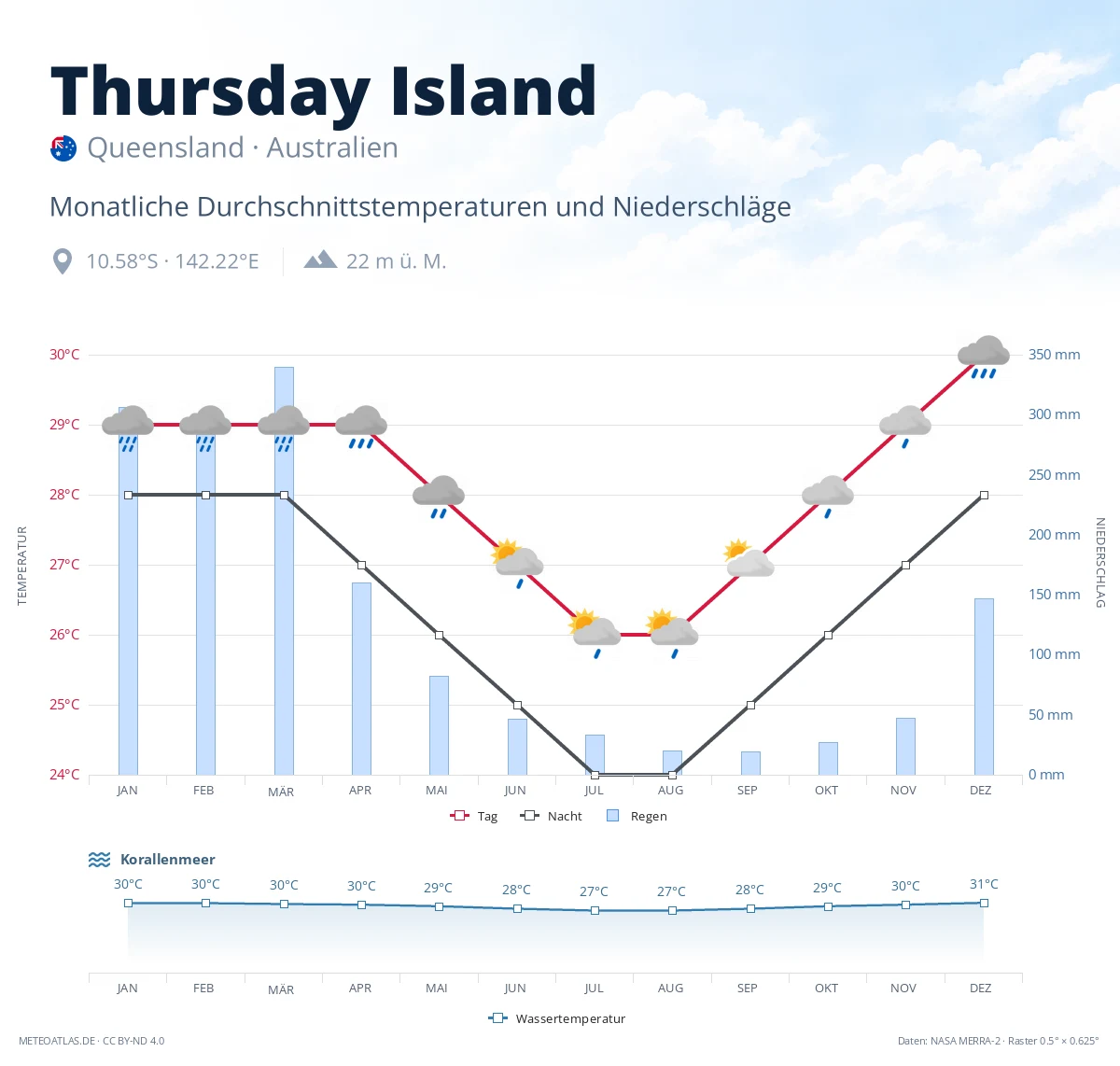 Thursday Island - monatliche Durchschnittstemperaturen und Niederschläge