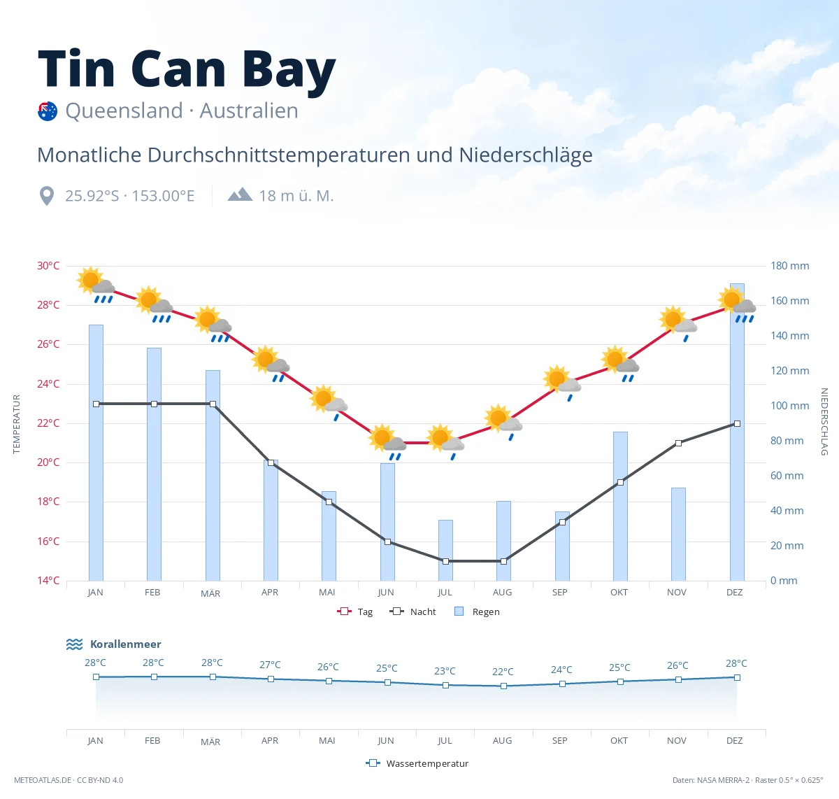 Tin Can Bay - monatliche Durchschnittstemperaturen und Niederschläge