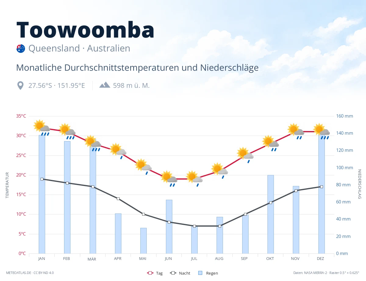 Toowoomba - monatliche Durchschnittstemperaturen und Niederschläge