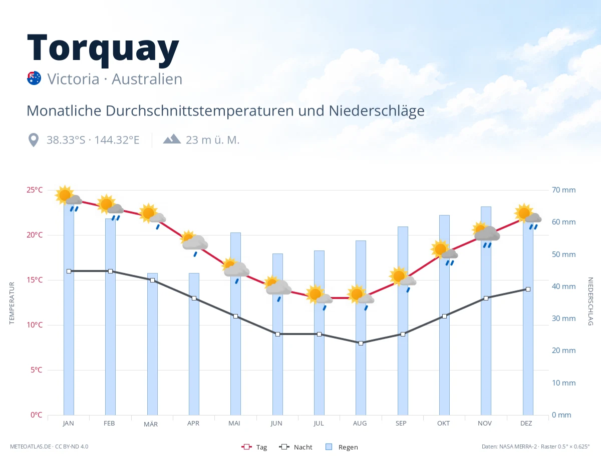 Torquay - monatliche Durchschnittstemperaturen und Niederschläge