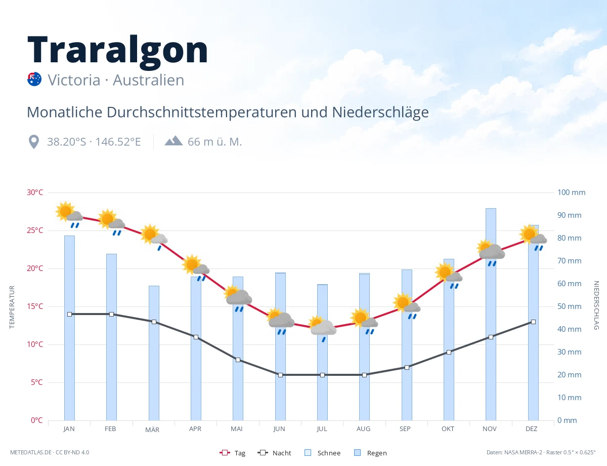 Traralgon - monatliche Durchschnittstemperaturen und Niederschläge
