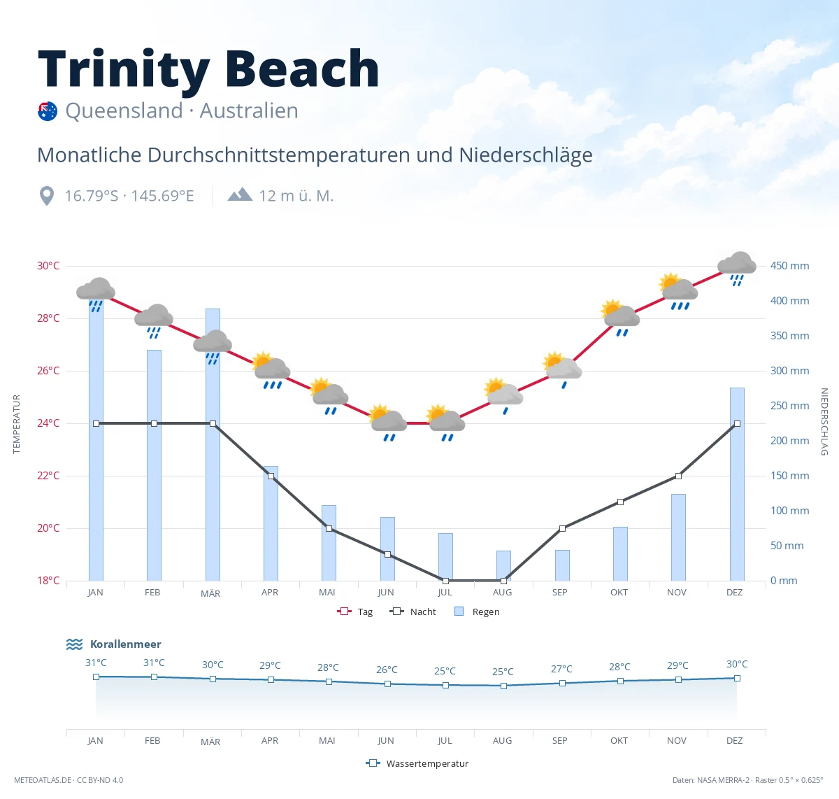 Trinity Beach - monatliche Durchschnittstemperaturen und Niederschläge