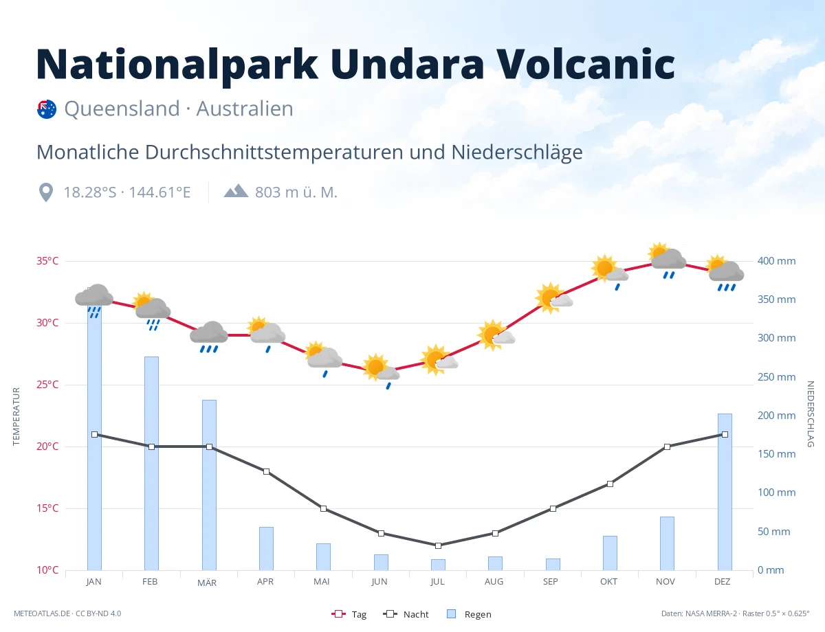 Nationalpark Undara Volcanic - monatliche Durchschnittstemperaturen und Niederschläge