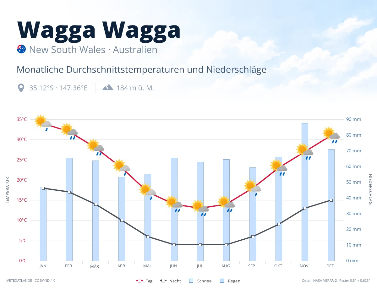 Wagga Wagga - monatliche Durchschnittstemperaturen und Niederschläge