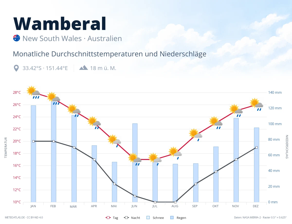 Wamberal - monatliche Durchschnittstemperaturen und Niederschläge