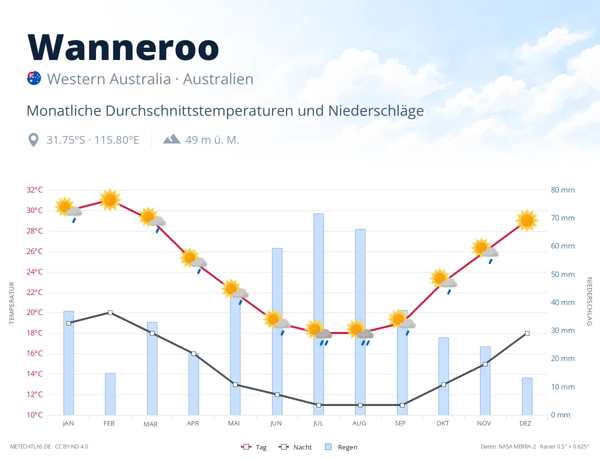 Wanneroo - monatliche Durchschnittstemperaturen und Niederschläge