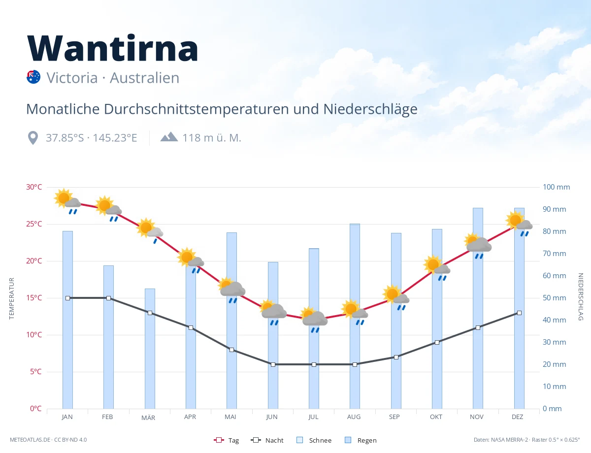 Wantirna - monatliche Durchschnittstemperaturen und Niederschläge