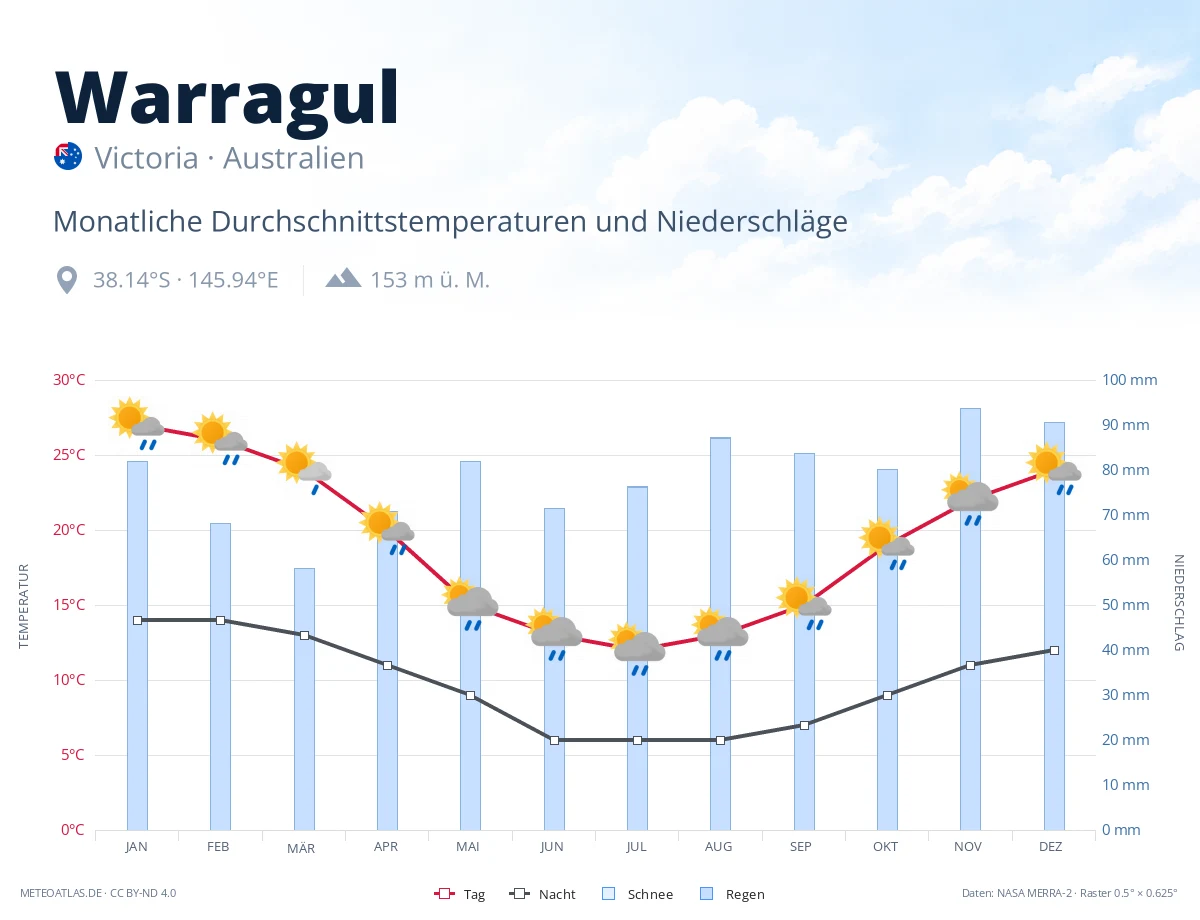 Warragul - monatliche Durchschnittstemperaturen und Niederschläge