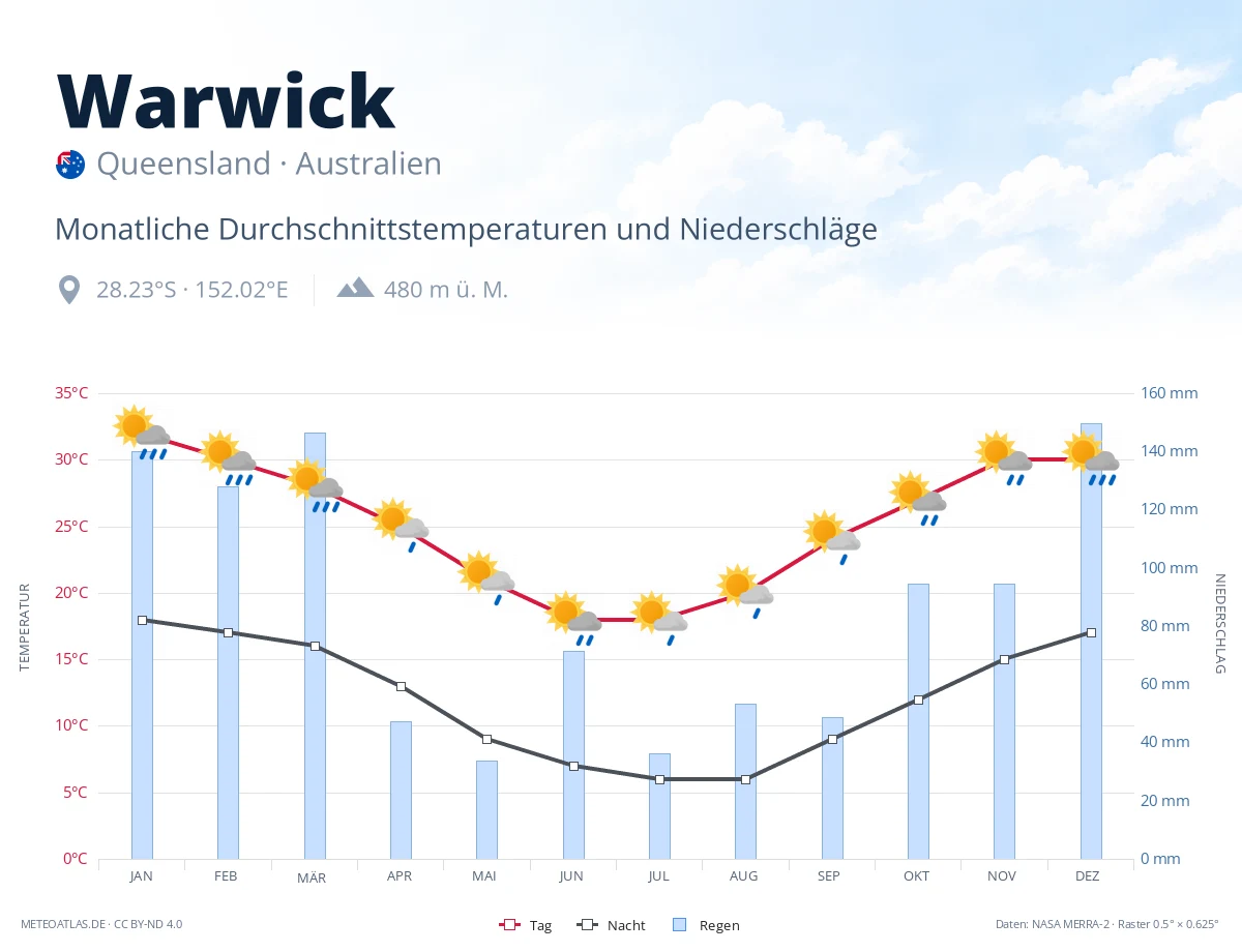 Warwick - monatliche Durchschnittstemperaturen und Niederschläge