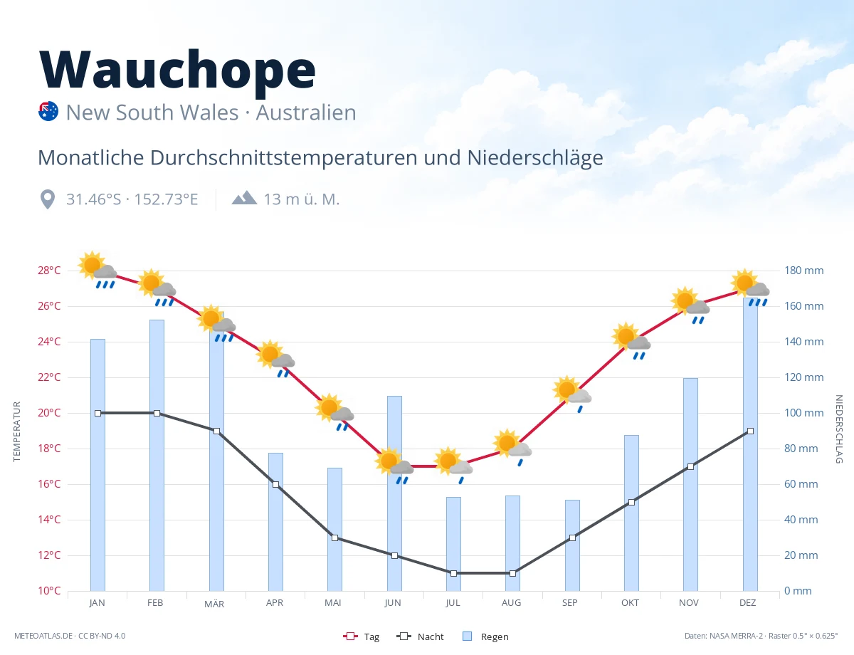 Wauchope - monatliche Durchschnittstemperaturen und Niederschläge