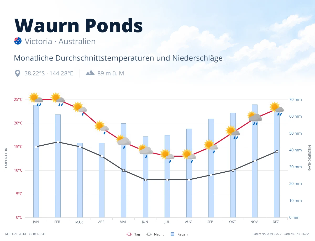Waurn Ponds - monatliche Durchschnittstemperaturen und Niederschläge