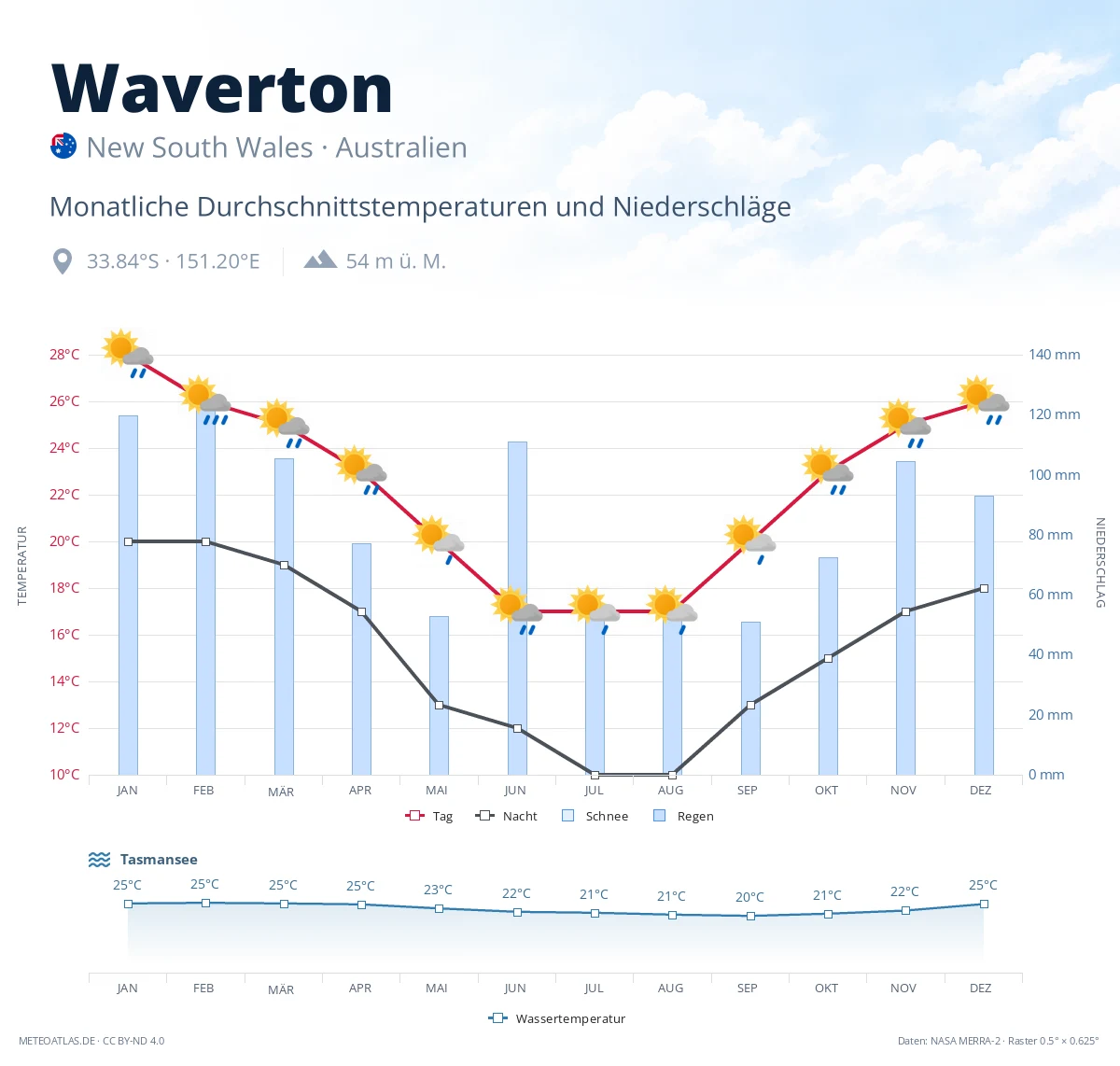 Waverton - monatliche Durchschnittstemperaturen und Niederschläge