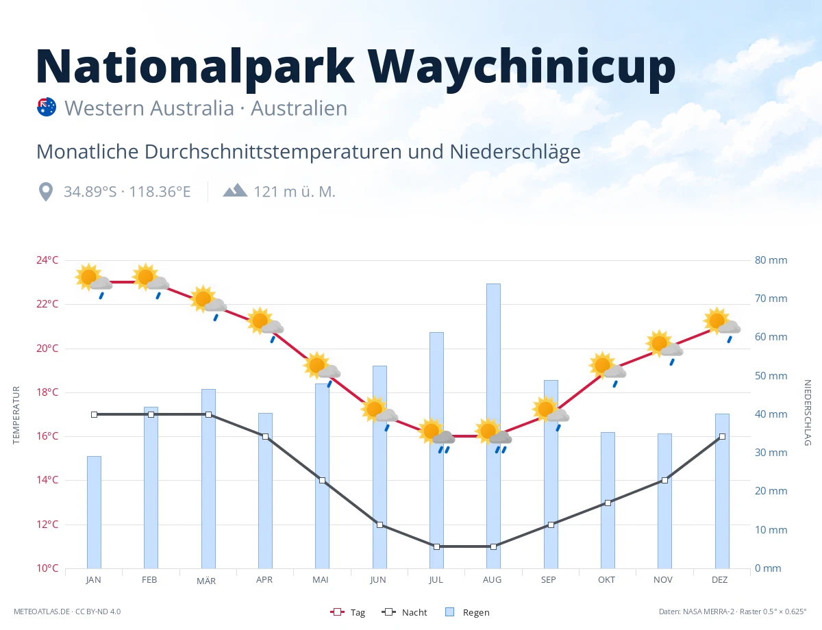 Nationalpark Waychinicup - monatliche Durchschnittstemperaturen und Niederschläge