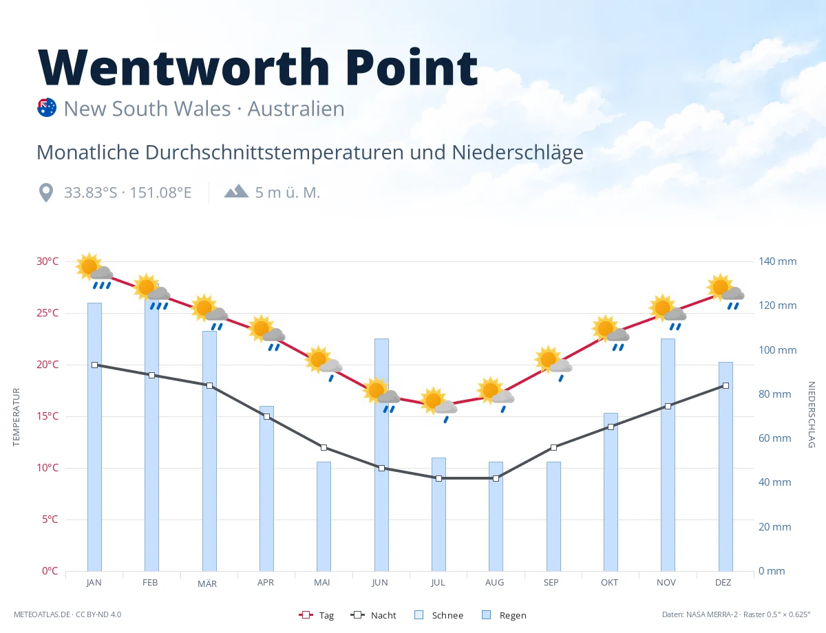Wentworth Point - monatliche Durchschnittstemperaturen und Niederschläge