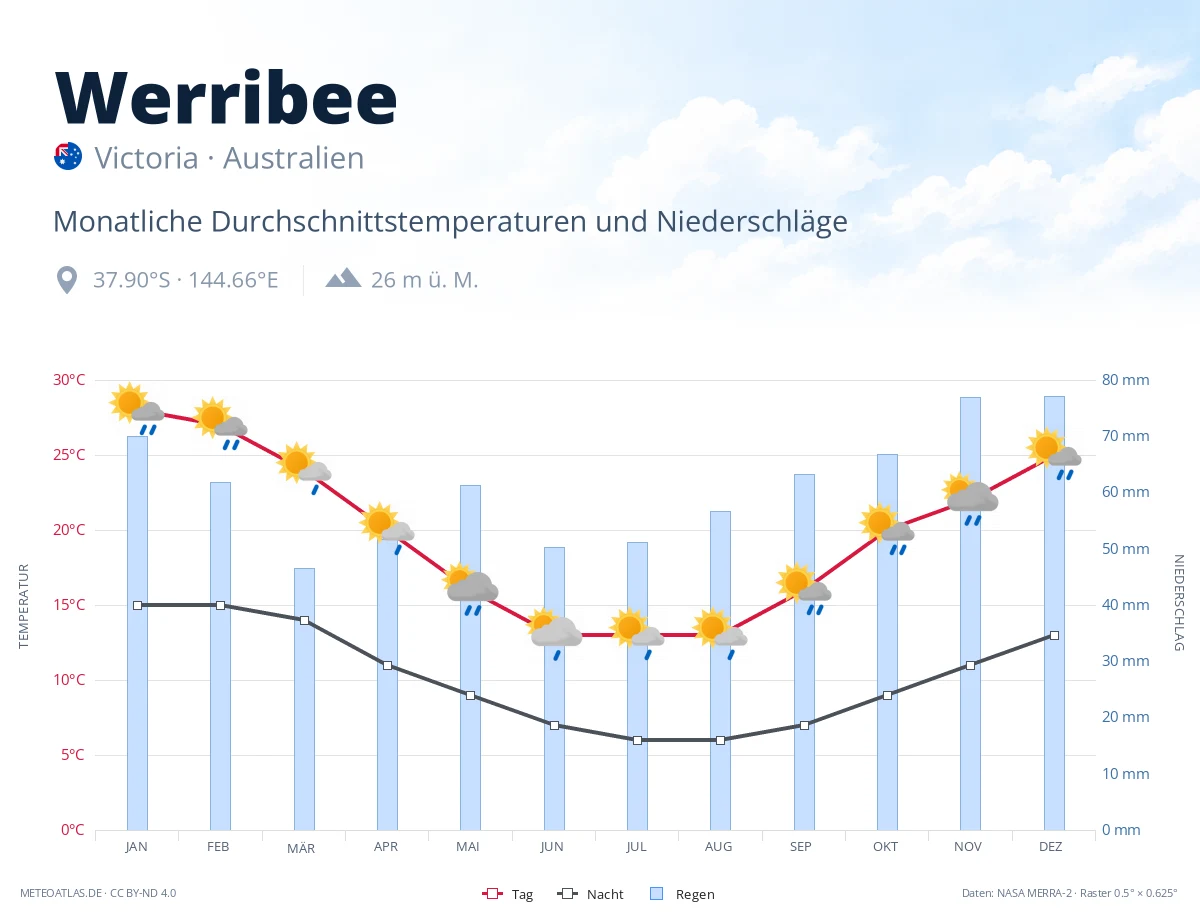 Werribee - monatliche Durchschnittstemperaturen und Niederschläge